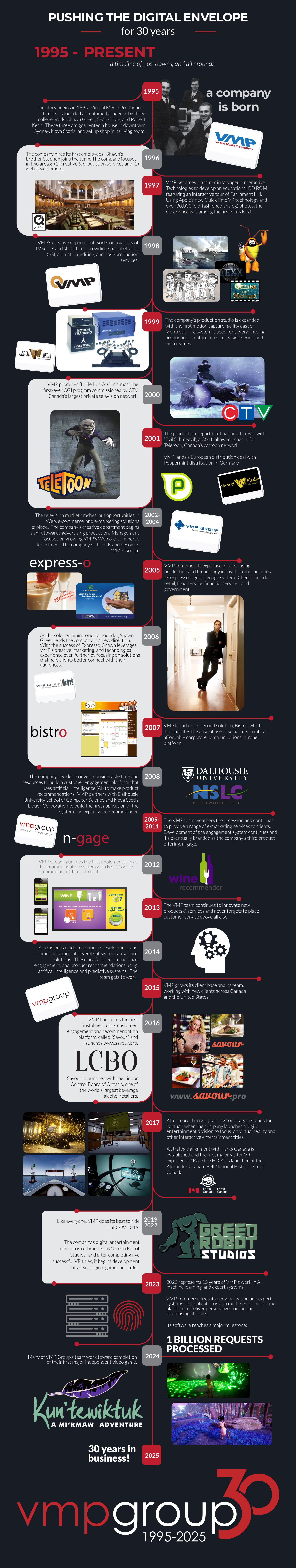 A timeline of events of VMP Group spanning the past 30 years